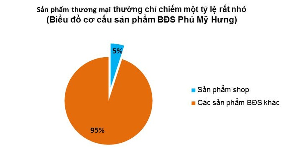 Người Sài Gòn “mỏi mắt” tìm nhà vừa ở vừa kinh doanh - 1 Do đặc tính trong quy hoạch số lượng sản phẩm thương mại cũng không nhiều nên rất hút khách, khả năng thanh khoản rất cao.