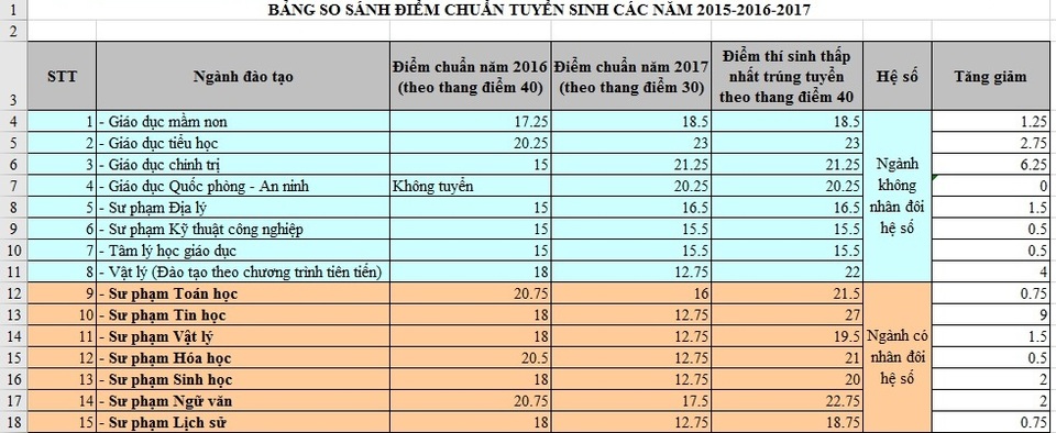 Vì sao 12,75 điểm lại trúng tuyển trường Đại học Sư phạm Huế? - 2
So sánh bảng điểm chuẩn trường ĐH Sư phạm Huế các năm 2016, 2017 thì năm nay cao điểm hơn.