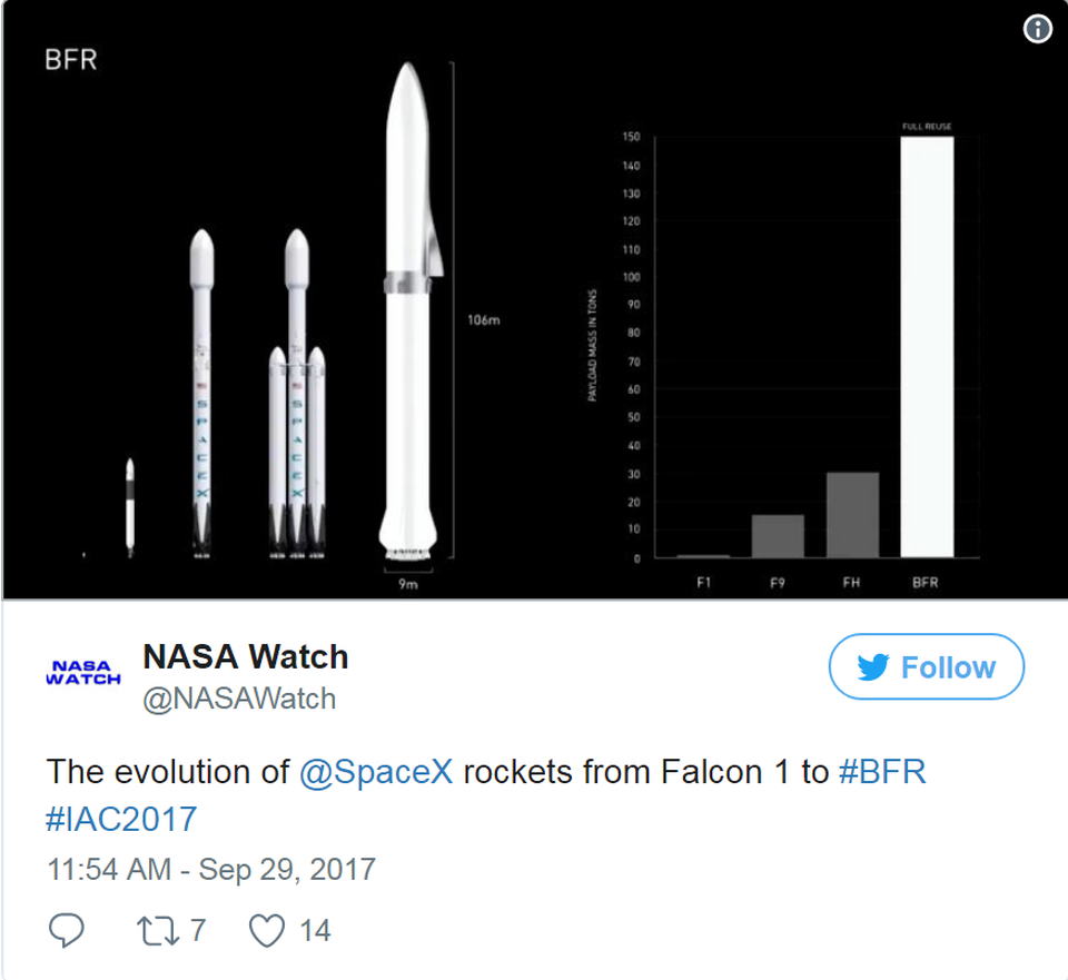 Elon Musk đặt mục tiêu tới Sao Hỏa năm 2022, du lịch vòng quanh Trái Đất bằng tên lửa - 2 Kích thước của tên lửa BFR so với các model tên lửa tái chế trước đây của SpaceX