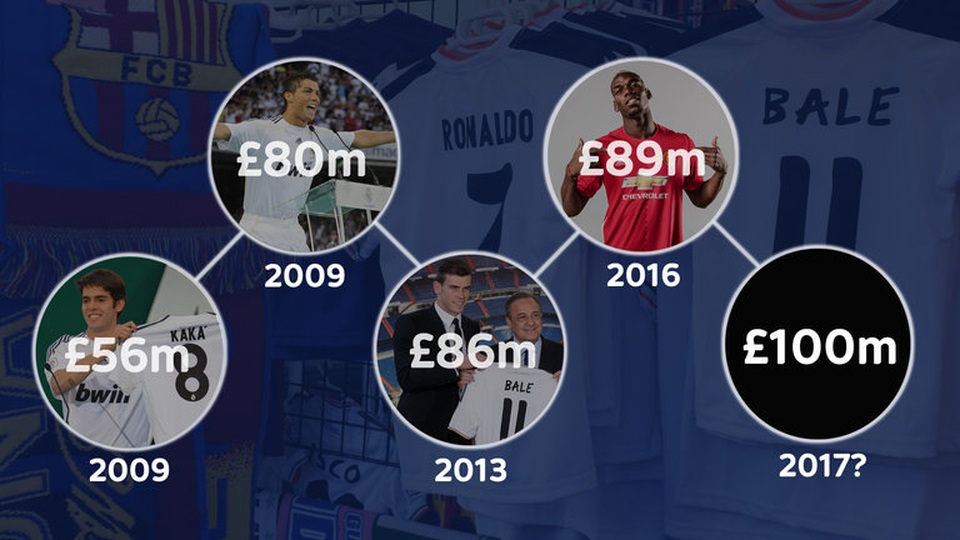 Ngôi sao nào sẽ đạt mức phí chuyển nhượng 100 triệu bảng? - 1 Ngôi sao nào sẽ cán mốc 100 triệu bảng?