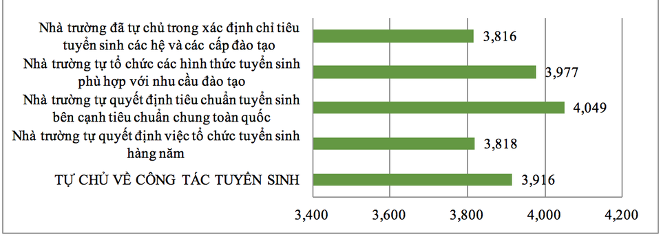 Tự chủ đại học: Các trường thụ động trong công tác tuyển sinh - 1
Đánh giá về tự chủ trong tuyển sinh (Nguồn: Kết quả khảo sát của nhóm nghiên cứu, 2017)