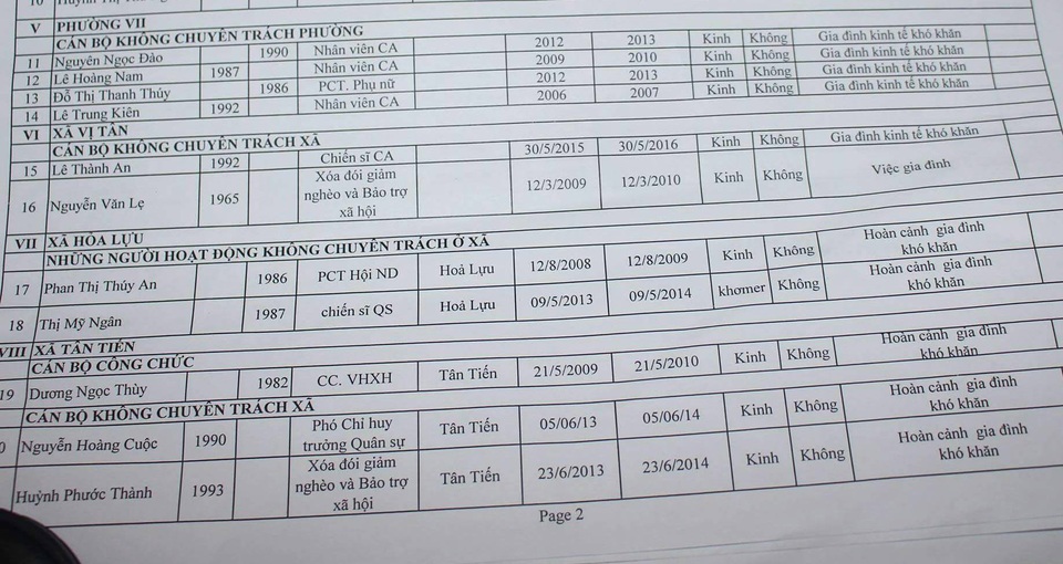 Hàng trăm cán bộ nghỉ việc vì lương thấp: Thạc sĩ nhận lương thua... phụ hồ! - 1
Lý do mà các cán bộ cấp cơ sở xin nghỉ việc đều nêu hoàn cảnh gia đình khó khăn