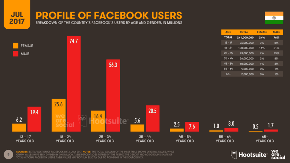 Quốc gia sử dụng Facebook nhiều nhất thế giới: Việt Nam đứng ở top 7 - 3 Ấn Độ có lượng người sử dụng khá chênh lệch dựa trên giới tính và độ tuổi.