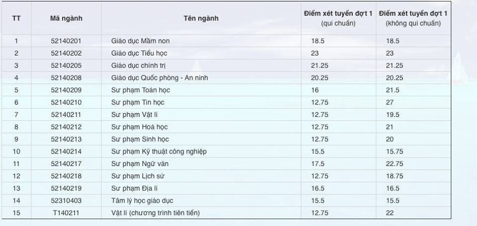 Vì sao 12,75 điểm lại trúng tuyển trường Đại học Sư phạm Huế? - 1 Điểm xét tuyển đợt 1 quy chuẩn và không quy chuẩn trường Đại học Sư phạm Huế. Nhận thấy ở cột quy chuẩn có các ngành chỉ 12,75 điểm nhưng qua cột không quy chuẩn thì điểm trên sàn 15,5 điểm