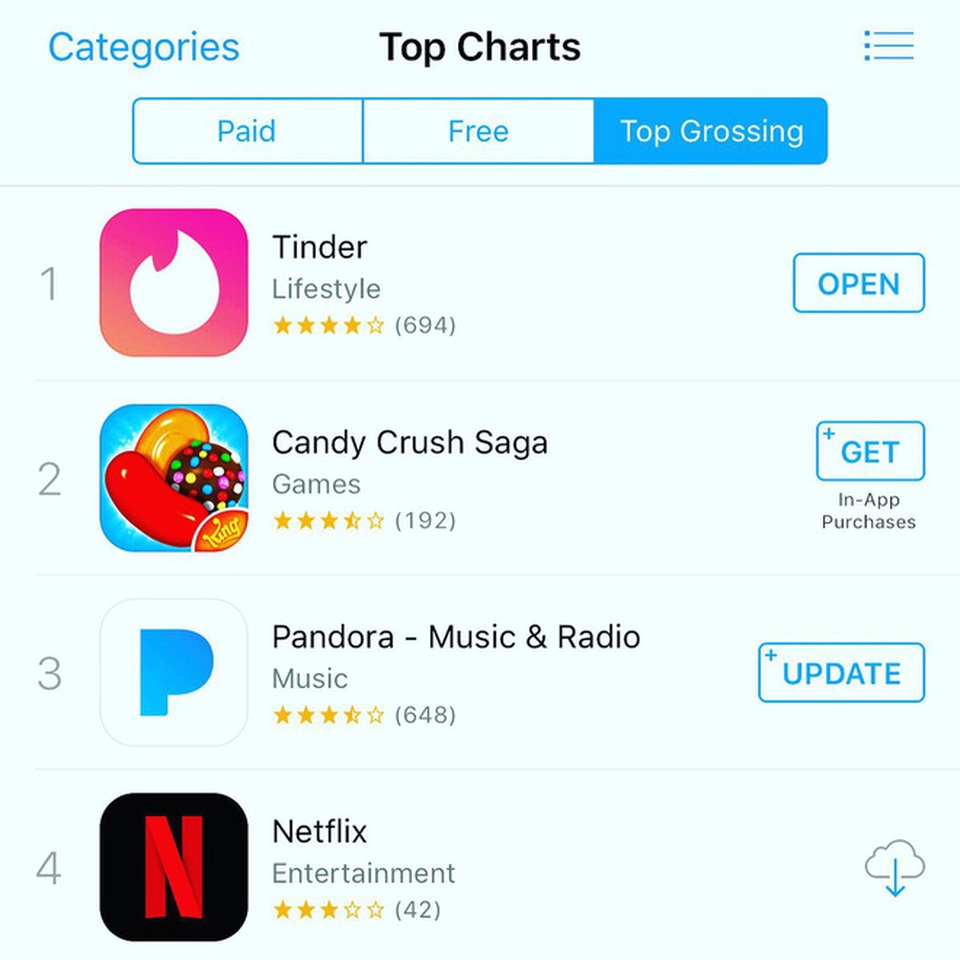 Ứng dụng hẹn hò dành cho giới trẻ đứng đầu bảng xếp hạng App Store - 2 Ứng dụng hẹn hò Tinder vượt qua nhiều đối thủ cạnh tranh khác để đứng top 1 trên BXH của App Store.