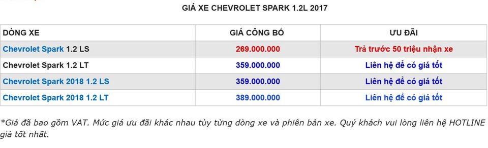 “Lộ diện” chiếc xe hơi giá rẻ nhất Việt Nam chỉ 269 triệu đồng - 3 Chiếc xe Chevrolet Spark LT được các đại lý rao bán với giá 269 triệu đồng.