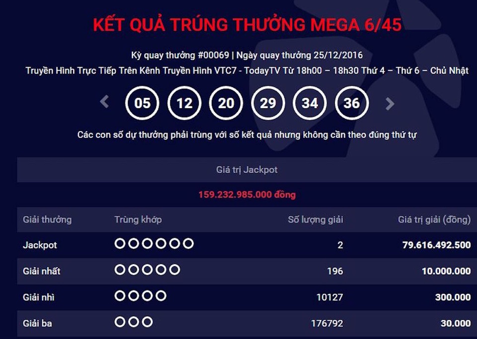 Kỳ quay thứ 69 của giải Mega ngày 25/12/2016, đã xác định dãy số may mắn là 05 - 12 - 20 - 29 - 34 - 36 với tổng giá trị giải đặc biệt kỳ này là 159.232.985.000 đồng