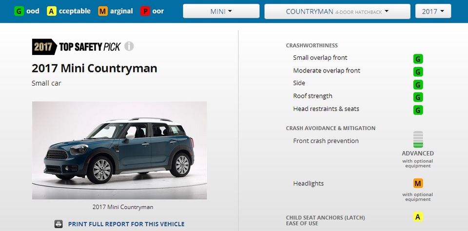 Vì sao MINI Countryman trượt xếp hạng an toàn cao nhất của IIHS? - 2