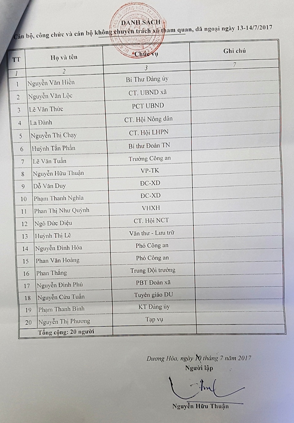 Vụ cán bộ xã đi nghỉ mát trong ngày làm việc: Sẽ xem xét kỷ luật - 2
Danh sách cán bộ xã Dương Hòa đi nghỉ mát. Riêng ông Nguyễn Văn Hiền - Bí thư xã không đi nghỉ như dự kiến ban đầu.