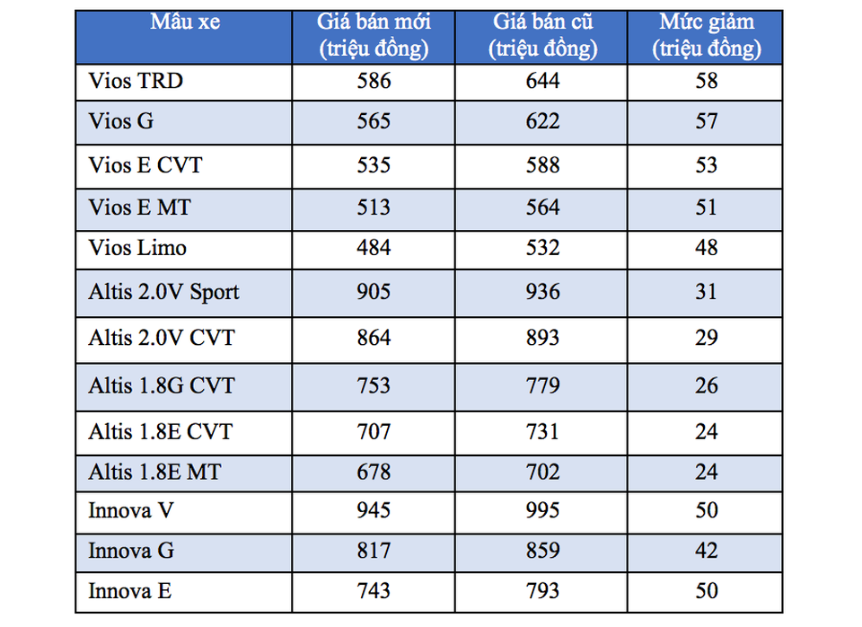 Toyota tung đợt giảm giá xe khủng nhất từ trước đến nay - 2