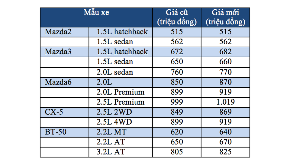 Trường Hải tăng giá Mazda3 - 2 Trường Hải tăng giá Mazda3 - 2