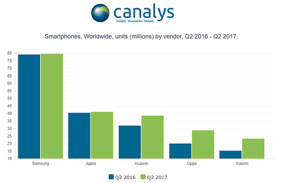 Bất ngờ khi 73% người dùng Android không chuyển sang iPhone vì một tính năng duy nhất - 2 Khảo sát cho thấy Huawei đang bám đuổi Apple một cách quyết liệt trên bảng xếp hạng, và có thể sẽ vượt gã khổng lồ công nghệ Mỹ trong thời gian tới.