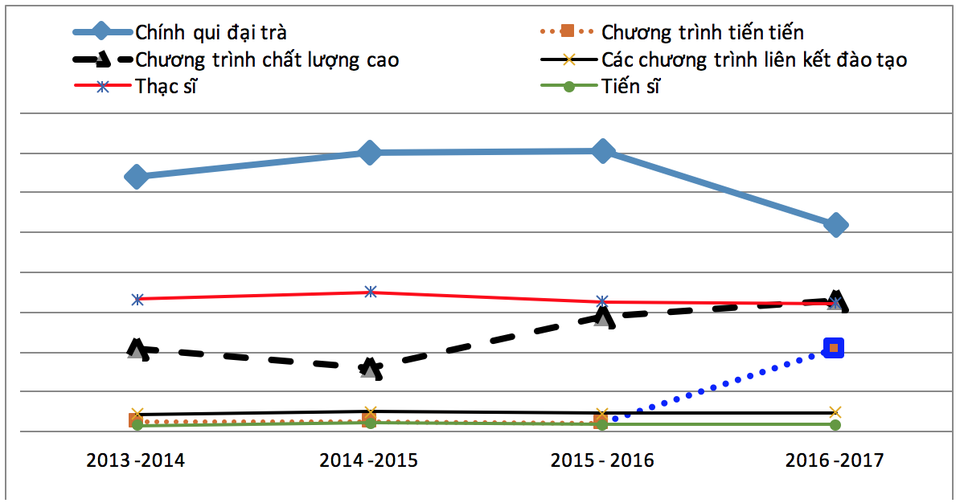Tự chủ đại học: Các trường thụ động trong công tác tuyển sinh - 4 Quy mô sinh viên theo các hệ đào tạo 2013-2016. Nguồn: Tổng hợp từ báo cáo của các trường, 2017