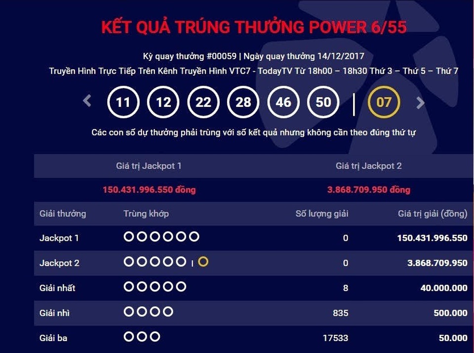 Vé số Vietlott bán chạy vì giải thưởng “khủng” hơn 150 tỷ đồng - 4 Rất có thể giải Jackpot 2 của xổ số Power 6/55 tối nay sẽ đạt hơn 152 tỷ đồng.