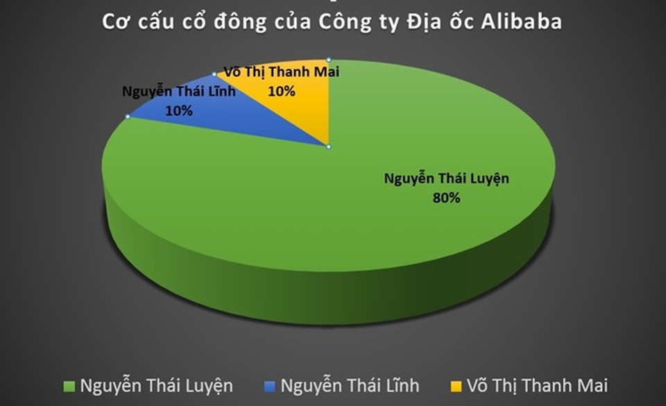 Gần 500 khách hàng "sập bẫy" địa ốc Alibaba - 3 Gần 500 khách hàng "sập bẫy" địa ốc Alibaba - 3