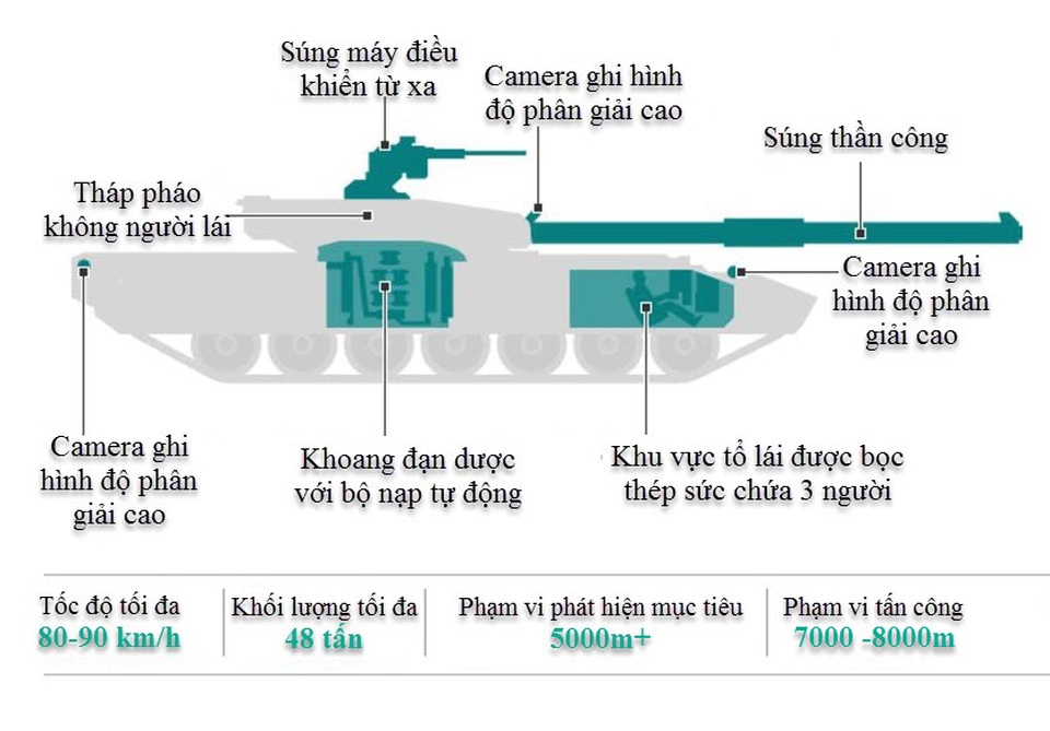 Siêu tăng Nga Armata T-14 có thể thách thức vũ khí chống tăng của NATO - 2
Xe tăng Armata T-14 của Nga (Đồ họa: BBC)