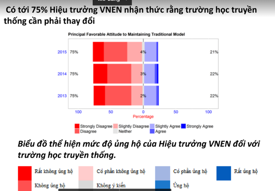 Ngân hàng thế giới đánh giá VNEN có nhiều ưu thế - 1 Biểu đồ thể hiện 75% hiệu trưởng VNEN nhận thức cần thay đổi trường học truyền thống