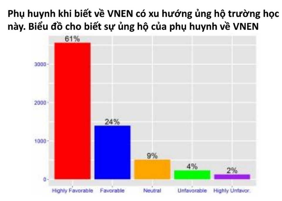 Ngân hàng thế giới đánh giá VNEN có nhiều ưu thế - 2 Theo báo cáo, phần lớn phụ huynh biết về VNEN thì ủng hộ mô hình này