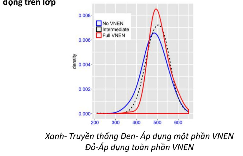 Ngân hàng thế giới đánh giá VNEN có nhiều ưu thế - 3 Học sinh VNEN (đường viền nhỏ) được đánh giá là phát triển hơn về mặt giá trị đạo đức so với trường học truyền thống
