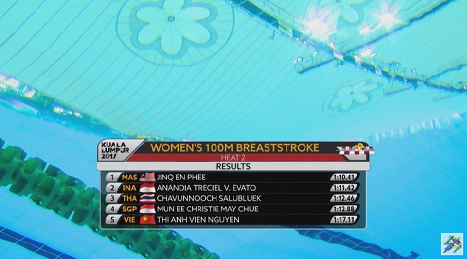 Nhật ký SEA Games ngày 24/8: Ánh Viên giành HCV thứ 5, điền kinh tỏa sáng - 10
Ánh Viên không giành quyền vào chung kết 100m bơi ếch