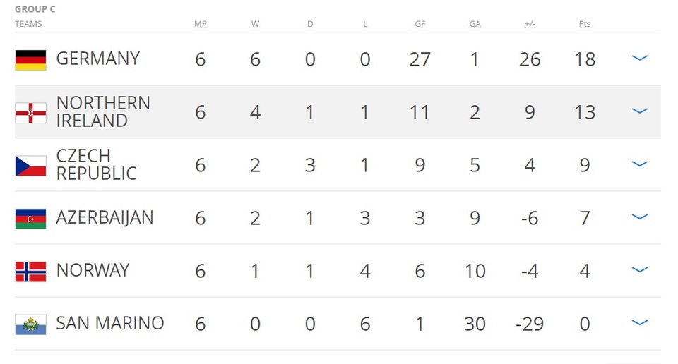 Bảng xếp hạng bảng C vòng loại World Cup 2018 khu vực châu Âu