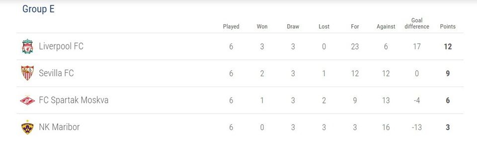 "Vùi dập" đối thủ 7-0, Liverpool xuất sắc giành ngôi đầu bảng - 3 Kết quả chung cuộc bảng E