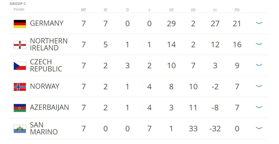 Vượt qua CH Séc, Đức đặt một chân tới World Cup 2018 - 3 Bảng xếp hạng bảng C vòng loại World Cup 2018