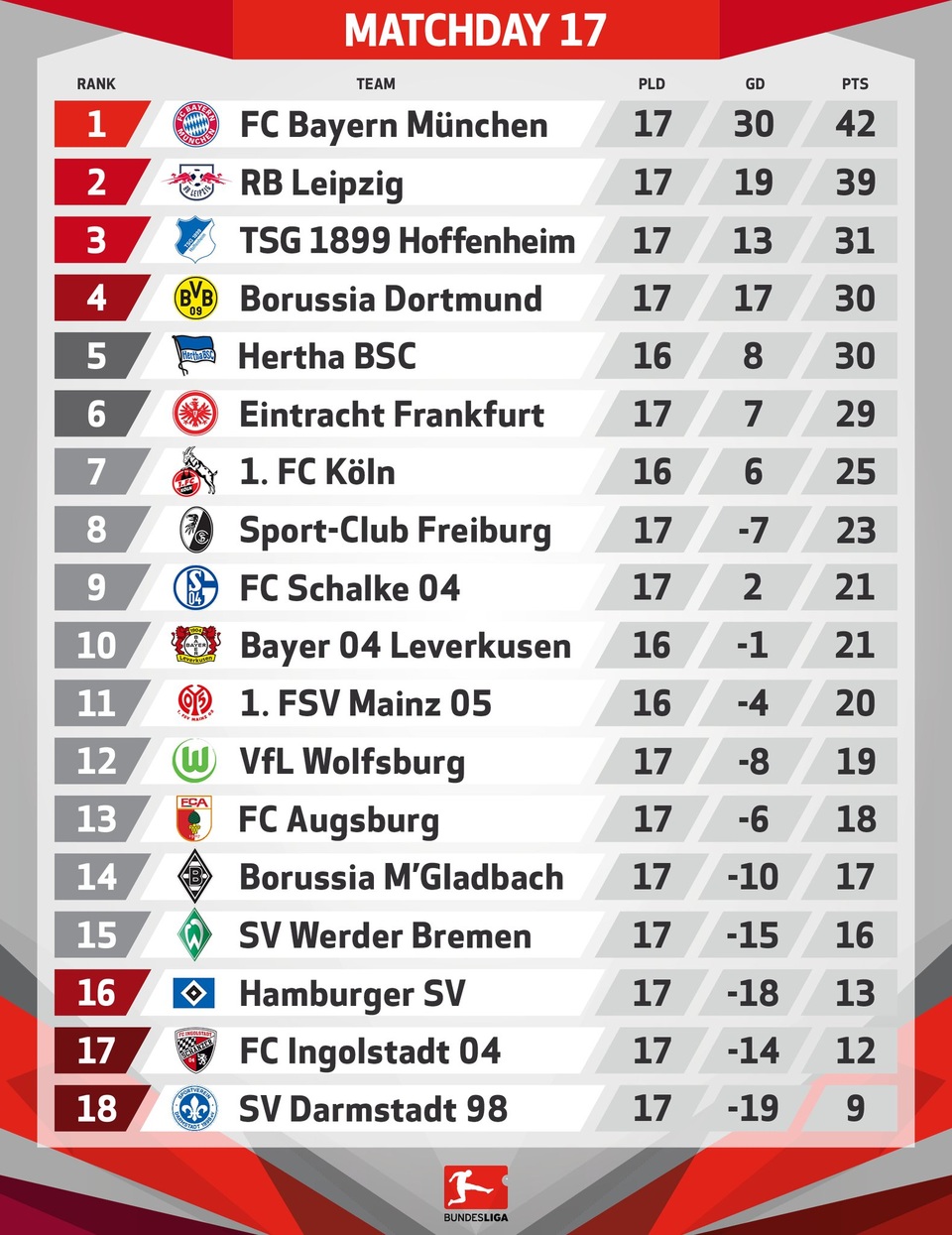 Vắng Aubameyang, Dortmund chật vật vượt qua 10 người của Bremen - 4 Bảng xếp hạng Bundesliga tính tới thời điểm này