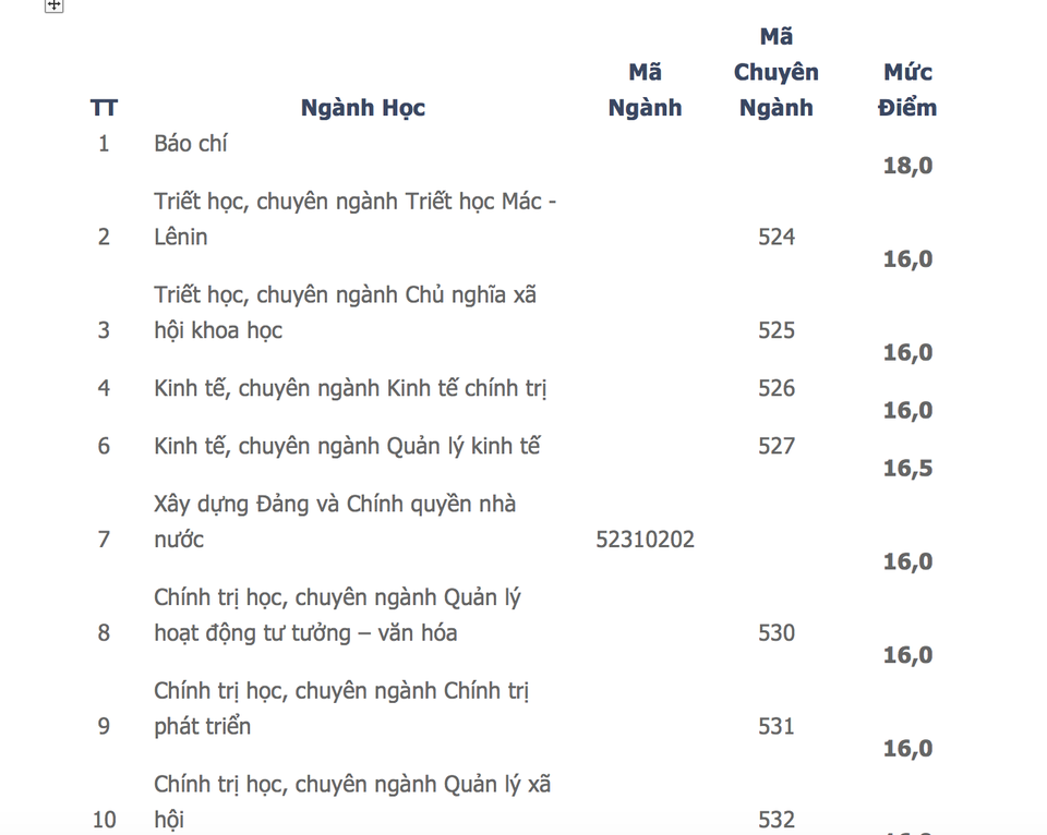 18 điểm mới được nộp hồ sơ xét tuyển vào ngành báo chí - Học viện Báo chí & Tuyên truyền - 2 18 điểm mới được nộp hồ sơ xét tuyển vào ngành báo chí - Học viện Báo chí & Tuyên truyền - 2
