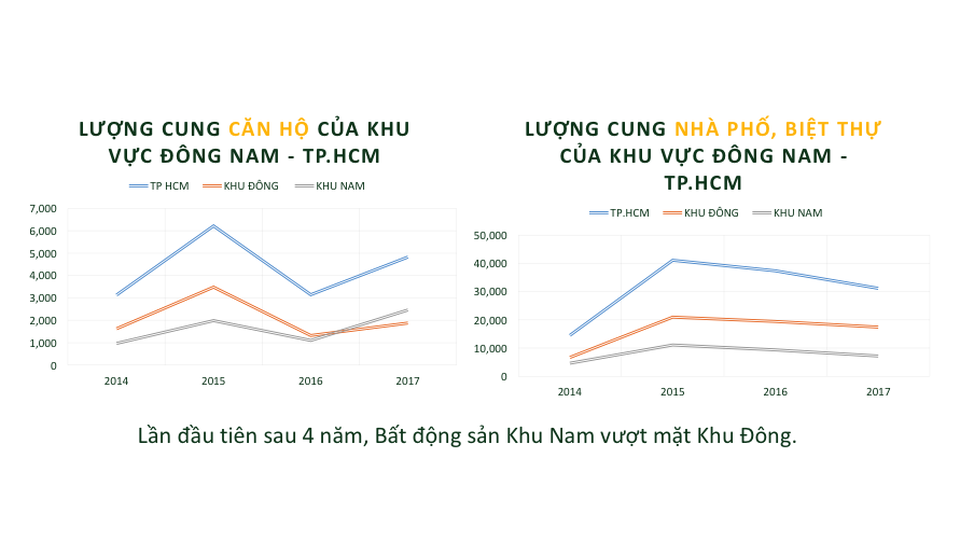 Thị trường địa ốc Sài Gòn: Khu Nam chính thức vượt khu Đông - 1
Năm 2017, khu Nam vượt mặt khu Đông và dẫn đầu thị trường địa ốc Sài Gòn