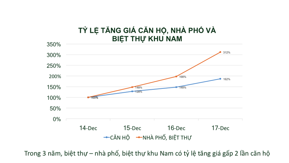 Địa ốc khu Nam Sài Gòn: Những chuyển biến thú vị trong năm 2017 - 3 Địa ốc khu Nam Sài Gòn: Những chuyển biến thú vị trong năm 2017 - 3