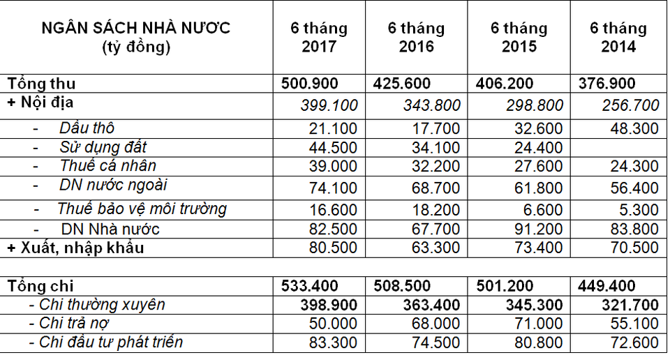 Số thu thuế bảo vệ môi trường vẫn tăng mạnh - 1 Số thu, chi Ngân sách Nhà nước 6 tháng năm 2017 so với cùng kỳ các năm - Tổng cục Thông kê