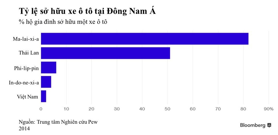 Khi nào người Việt mới mua nổi “xe tốt, giá rẻ”? - 2 Khi nào người Việt mới mua nổi “xe tốt, giá rẻ”? - 2