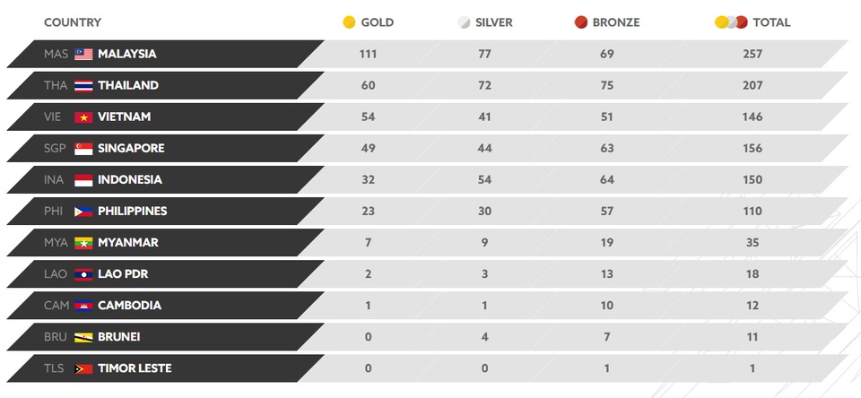 Nhật ký SEA Games 29 ngày 29/8: Pencak Silat giành ba tấm HCV - 32
Bảng tổng sắp huy chương tính đến 8h00 ngày 29/8. Đoàn thể thao Việt Nam vẫn bị tính thiếu một HCV, thực tế đoàn thể thao Việt Nam đã giành 55 HCV