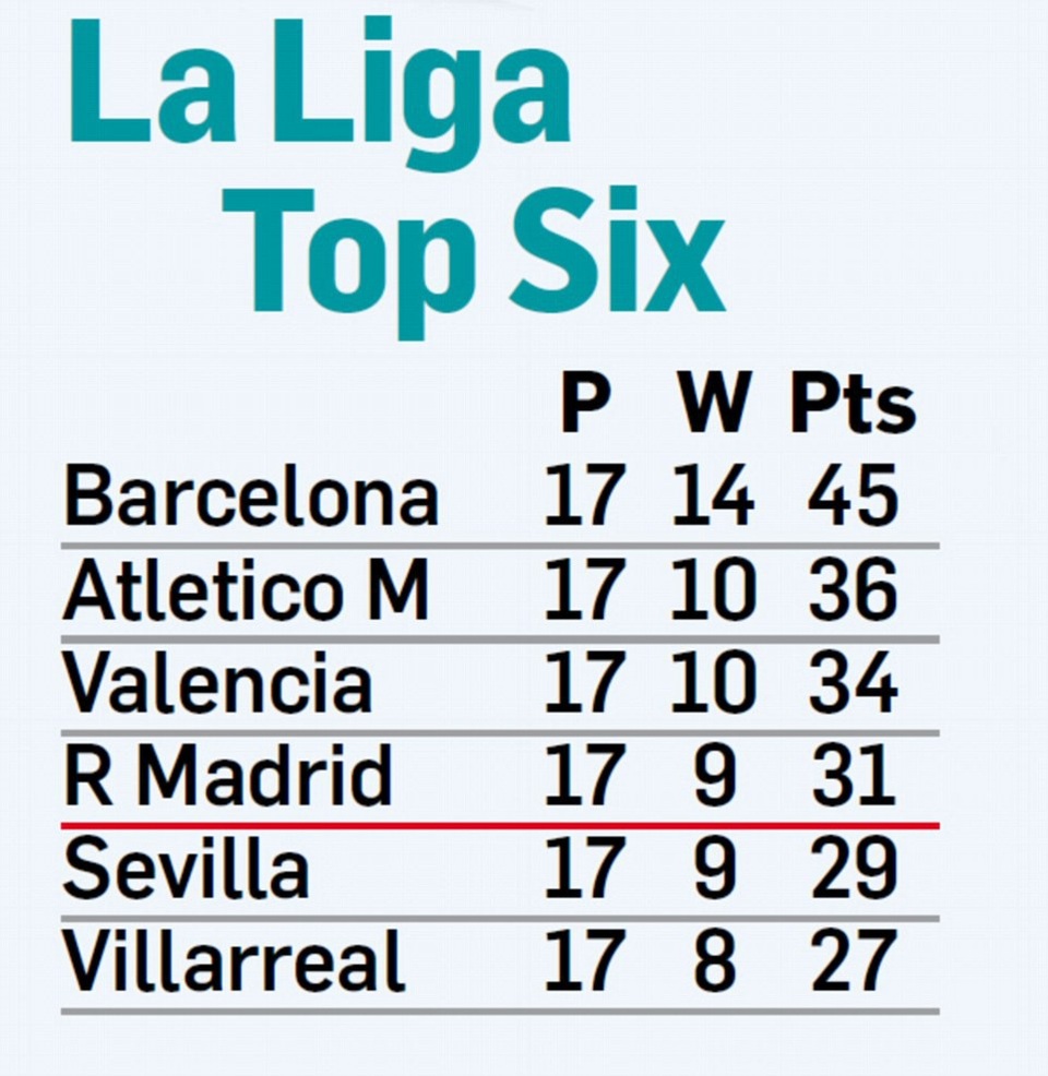 Những khoảnh khắc Barcelona hạ đo ván Real Madrid ở Bernabeu - 22
Điểm số của 6 CLB đang dẫn đầu La Liga