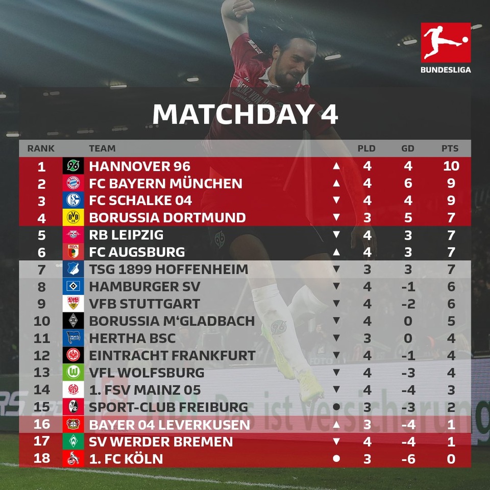 Thắng lợi giòn giã, Bayern Munich vẫn xếp thứ 2 Bundesliga - 3 BXH Bundesliga tính tới thời điểm này