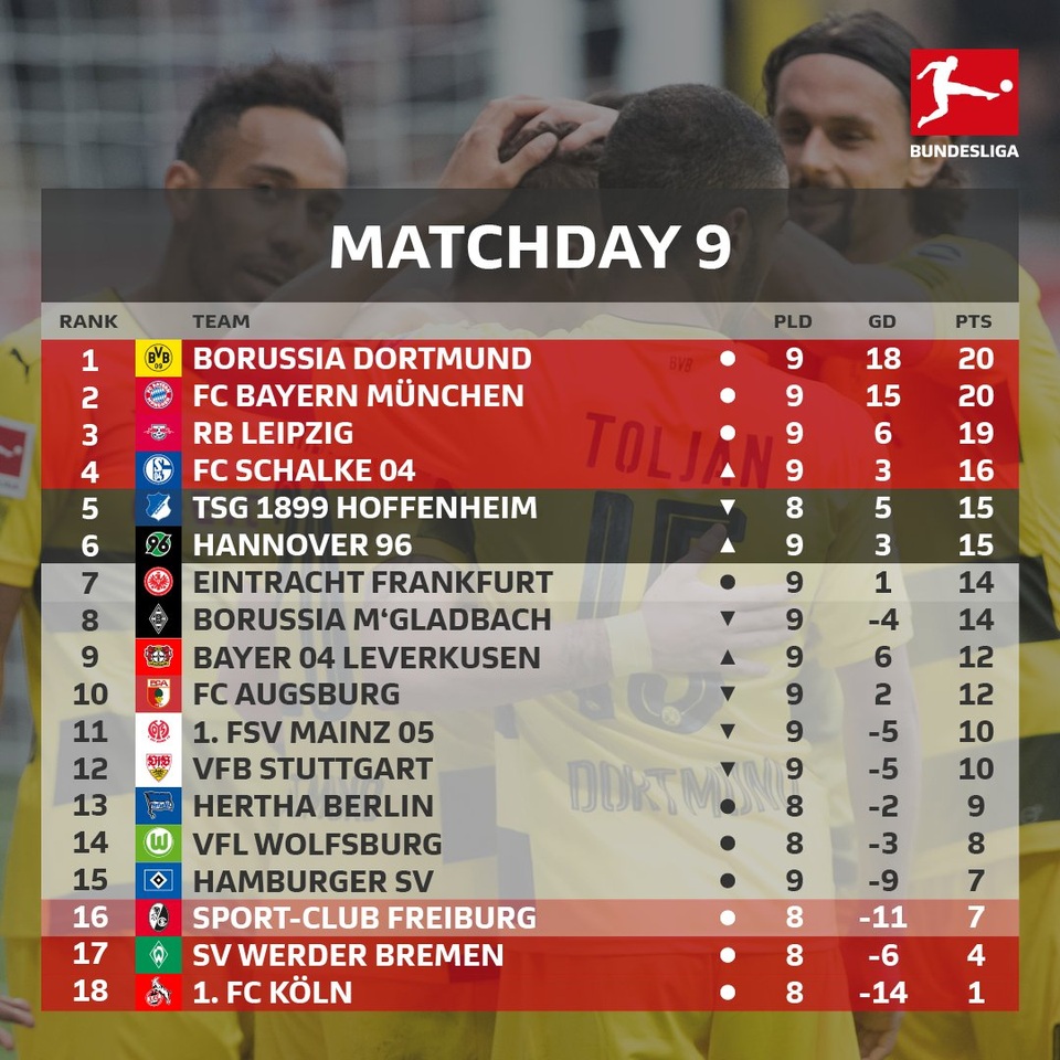 Dortmund rơi điểm đáng tiếc, Bayern Munich thắng nhọc Hamburg - 3 Dortmund rơi điểm đáng tiếc, Bayern Munich thắng nhọc Hamburg - 3