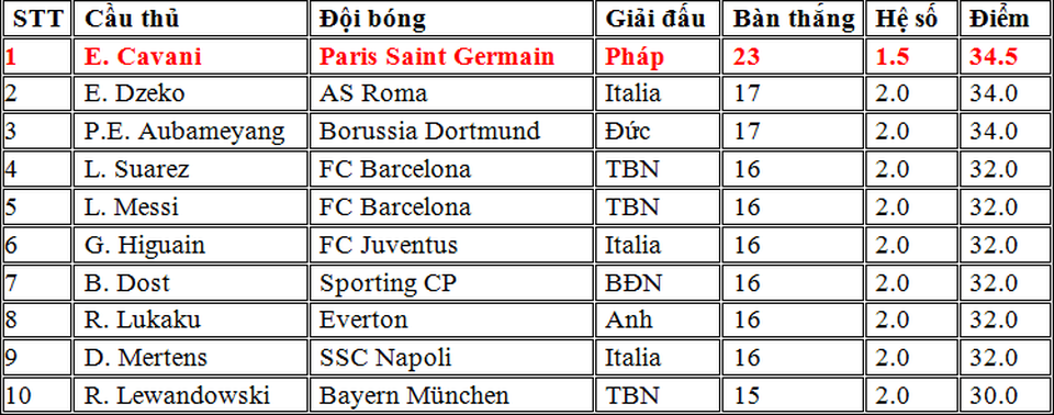 Cuộc đua Chiếc giày vàng châu Âu: C.Ronaldo “mất tích” - 2 Top 10 cầu thủ dẫn đầu cuộc đua Chiếc giày vàng châu Âu
