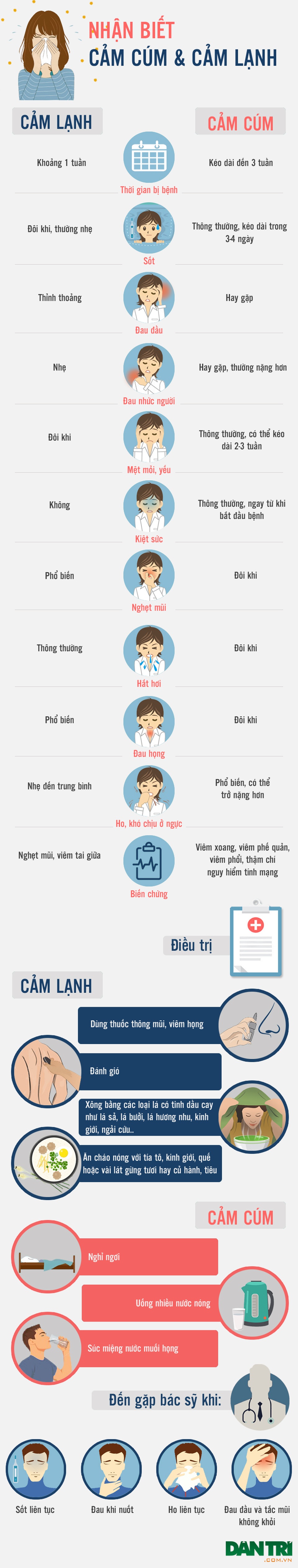 Inforgraphics: Bạn đang cảm cúm hay cảm lạnh? - 1 Inforgraphics: Bạn đang cảm cúm hay cảm lạnh? - 1