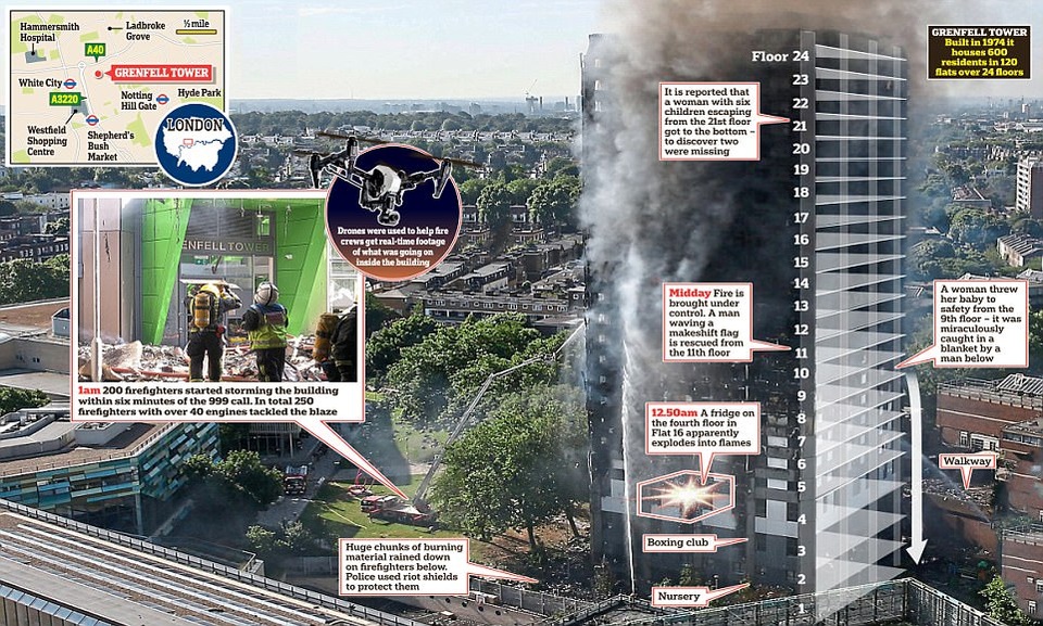 Tháp 24 tầng ở London phơi khung đen kịt sau vụ cháy khủng khiếp - 1 Tòa tháp Grenfell cao 24 tầng với 120 căn hộ ở phía tây thủ đô London đã bất ngờ bốc cháy vào sáng sớm ngày 14/6 khi các cư dân trong tòa nhà vẫn đang ngủ. (Ảnh: Dailymail)