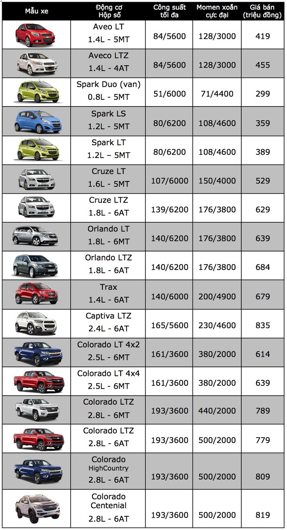 Bảng giá xe Chevrolet tại Việt Nam cập nhật tháng 12/2017 - 2 Bảng giá xe Chevrolet tại Việt Nam cập nhật tháng 12/2017 - 2