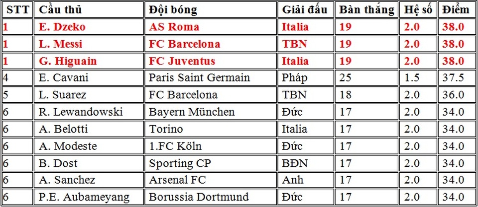Cuộc đua Chiếc giày vàng châu Âu: Messi vươn lên dẫn đầu - 2 Top 10 cầu thủ dẫn đầu cuộc đua Chiếc giày vàng châu Âu