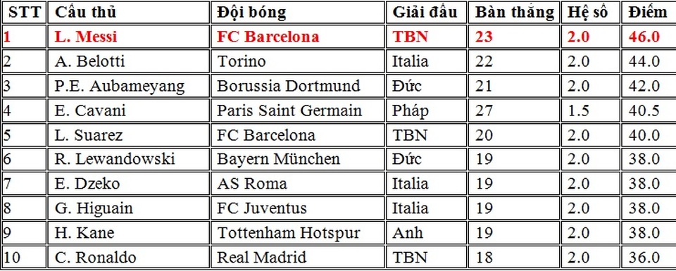 Cuộc đua Chiếc giày vàng châu Âu: Ngôi sao mới nổi áp sát Messi - 2 10 cầu thủ dẫn đầu trong cuộc đua Chiếc giày vàng châu Âu