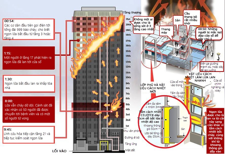 Vì sao "bà hỏa" nhanh chóng nhấn chìm chung cư 24 tầng ở London? - 1
Diễn biến vụ hỏa hoạn tại chung cư 24 tầng Grenfell (Đồ họa: Dailymail) Bấm vào đây để xem ảnh cỡ lớn