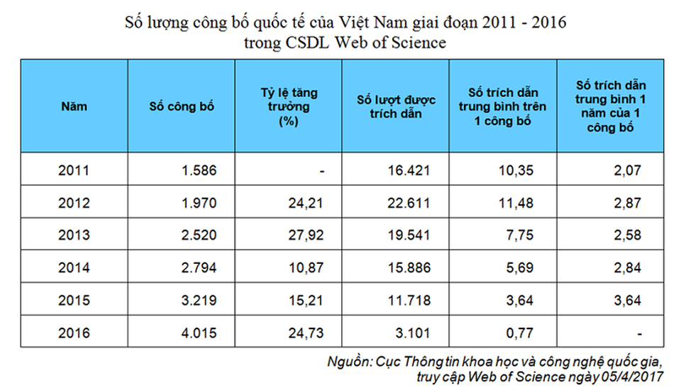 Nâng cao công bố quốc tế cho các nhà nghiên cứu Việt - 1
Việt Nam cần đẩy mạnh số lượng và chất lượng các công bố quốc tế.