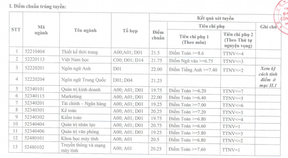 Điểm chuẩn năm 2017 vào trường ĐH Hà Nội, ĐH Công nghiệp Hà Nội - 3 Điểm chuẩn năm 2017 vào trường ĐH Hà Nội, ĐH Công nghiệp Hà Nội - 3