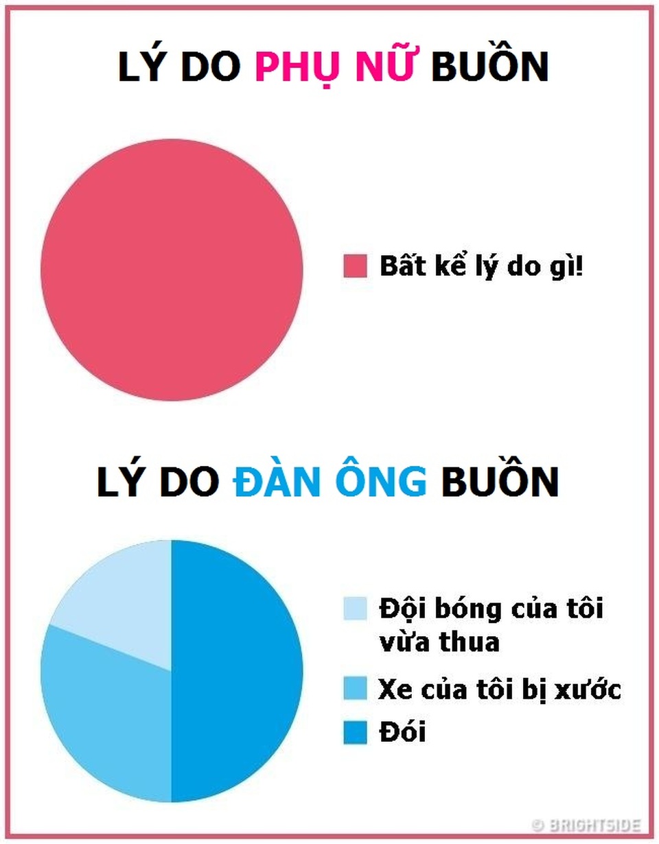 Những thống kê thú vị về sự khác nhau giữa đàn ông và phụ nữ - 1 Những thống kê thú vị về sự khác nhau giữa đàn ông và phụ nữ - 1