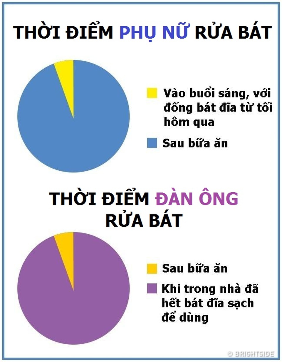 Những thống kê thú vị về sự khác nhau giữa đàn ông và phụ nữ - 2 Những thống kê thú vị về sự khác nhau giữa đàn ông và phụ nữ - 2