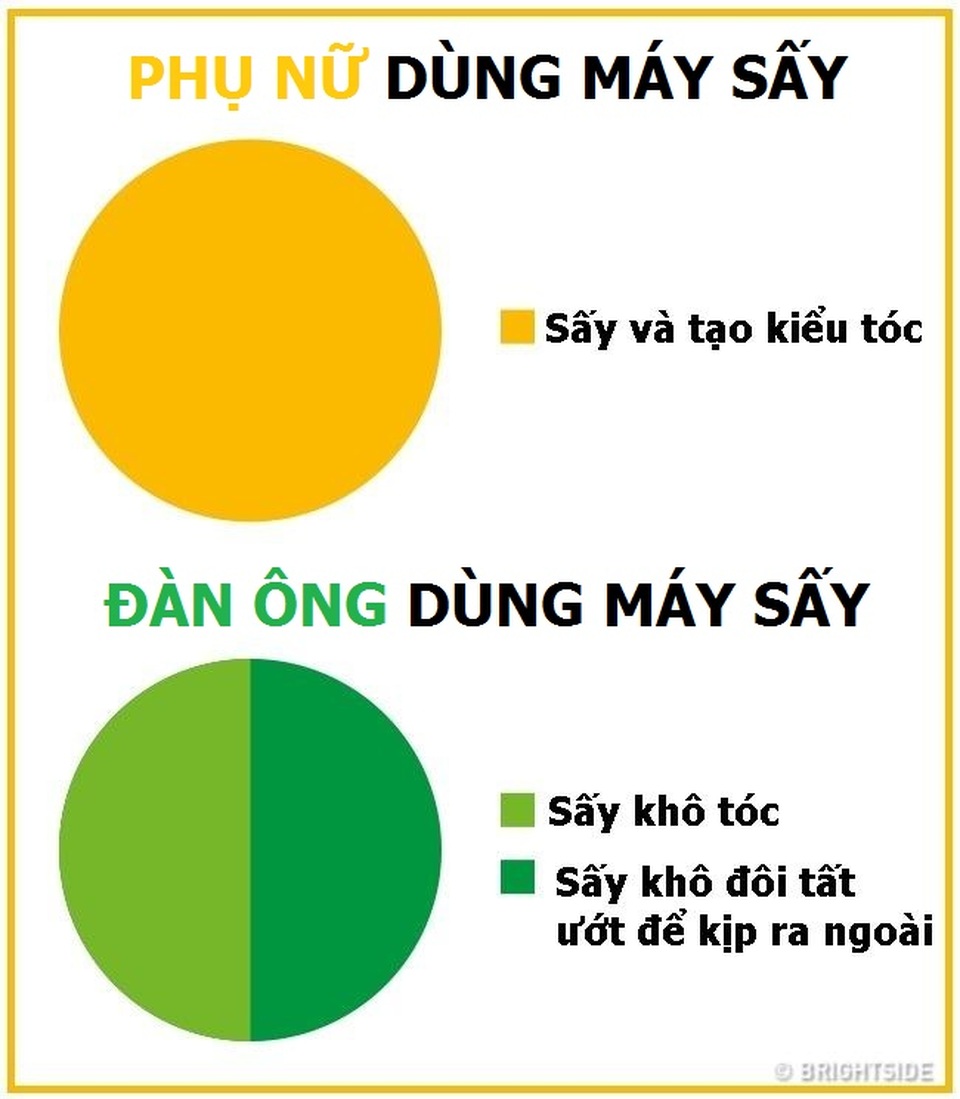 Những thống kê thú vị về sự khác nhau giữa đàn ông và phụ nữ - 3 Những thống kê thú vị về sự khác nhau giữa đàn ông và phụ nữ - 3
