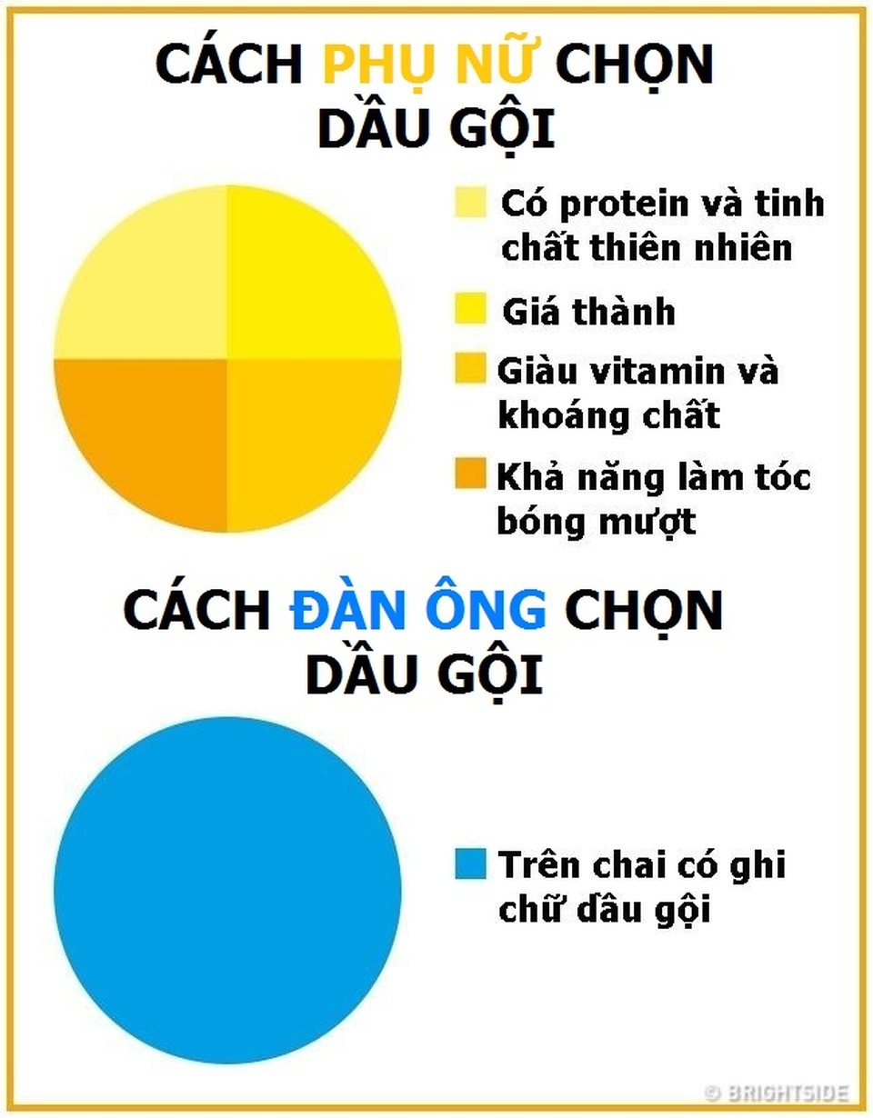 Những thống kê thú vị về sự khác nhau giữa đàn ông và phụ nữ - 4 Những thống kê thú vị về sự khác nhau giữa đàn ông và phụ nữ - 4